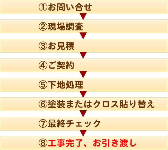 工事の流れ